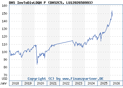 Chart: DWS InvToDivLDQH P (DWS2C5 LU1282658993)