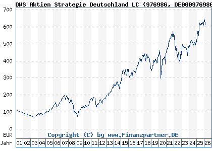 Chart: DWS Aktien Strategie Deutschland LC (976986 DE0009769869)