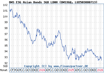 Chart: DWS ESG Asian Bonds SGD LDMH (DWS3GQ LU2503880713)