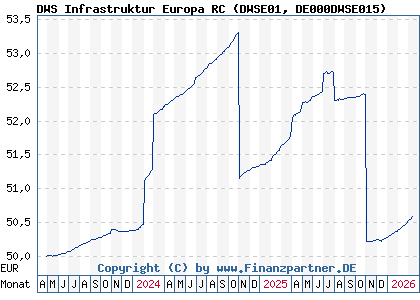 Chart: DWS Infrastruktur Europa RC (DWSE01 DE000DWSE015)