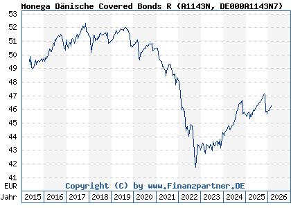 Chart: Monega D&auml;nische Covered Bonds R (A1143N DE000A1143N7)