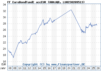 Chart: FF EuroBondFundE accEUR (A0MJQB LU0238209513)