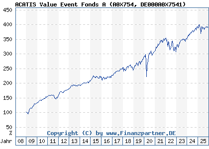 Chart: ACATIS Value Event Fonds A (A0X754 DE000A0X7541)