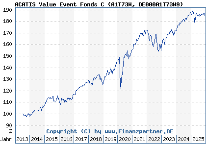 Chart: ACATIS Value Event Fonds C (A1T73W DE000A1T73W9)