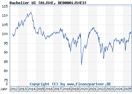 Chart: Bachelier UI (A1JSXE DE000A1JSXE3)