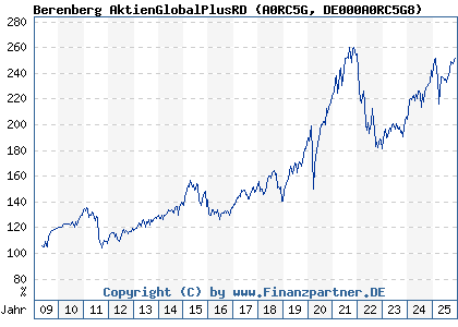 Chart: Berenberg AktienGlobalPlusRD (A0RC5G DE000A0RC5G8)