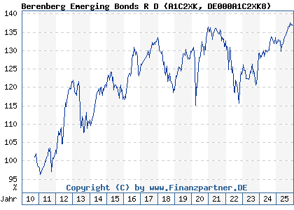 Chart: Berenberg Emerging Bonds R D (A1C2XK DE000A1C2XK8)