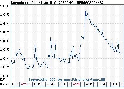 Chart: Berenberg Guardian R A (A3D9HK DE000A3D9HK3)