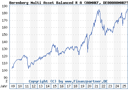 Chart: Berenberg Multi Asset Balanced R A (A0MWKF DE000A0MWKF5)