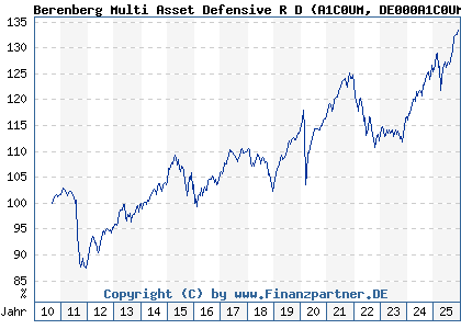 Chart: Berenberg Multi Asset Defensive R D (A1C0UM DE000A1C0UM4)