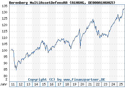 Chart: Berenberg MultiAssetDefensRA (A1H6HG DE000A1H6HG5)