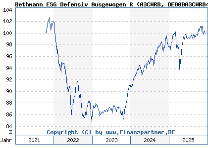 Chart: Bethmann ESG Defensiv Ausgewogen R (A3CWRB DE000A3CWRB4)