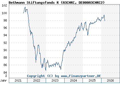 Chart: Bethmann Stiftungsfonds R (A3CWRC DE000A3CWRC2)