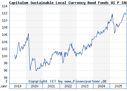 Chart: Capitulum Sustainable Local Currency Bond Fonds UI P (A2PB6P DE000A2PB6P8)