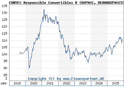 Chart: CONVEX Responsible Convertibles R (A2PMXC DE000A2PMXC5)