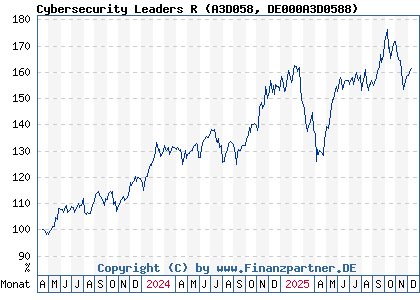 Chart: Cybersecurity Leaders R (A3D058 DE000A3D0588)
