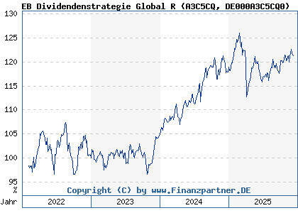 Chart: EB Dividendenstrategie Global R (A3C5CQ DE000A3C5CQ0)
