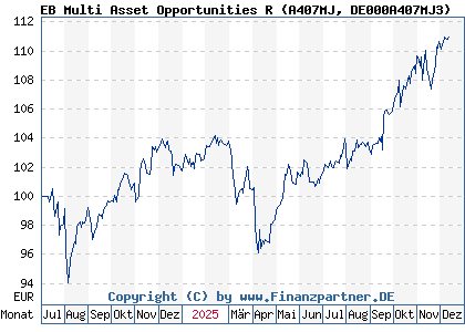 Chart: EB Multi Asset Opportunities R (A407MJ DE000A407MJ3)