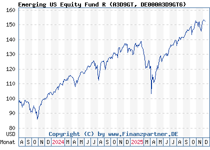 Chart: Emerging US Equity Fund R (A3D9GT DE000A3D9GT6)