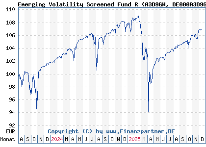 Chart: Emerging Volatility Screened Fund R (A3D9GW DE000A3D9GW0)