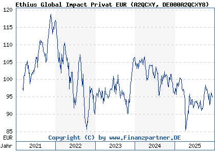 Chart: Ethius Global Impact Privat EUR (A2QCXY DE000A2QCXY8)