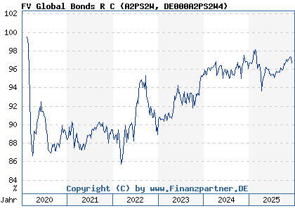 Chart: FV Global Bonds R C (A2PS2W DE000A2PS2W4)