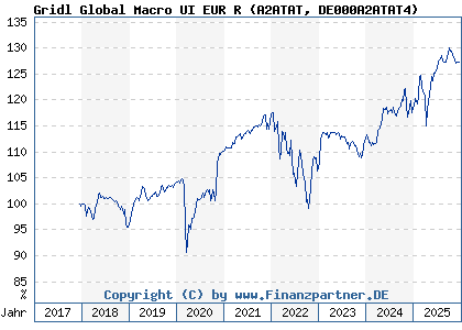 Chart: Gridl Global Macro UI EUR R (A2ATAT DE000A2ATAT4)