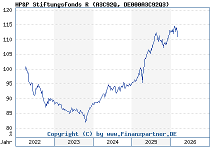 Chart: HP&P Stiftungsfonds R (A3C92Q DE000A3C92Q3)