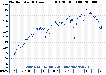 Chart: K&K Wachstum & Innovation R (A3ERMG DE000A3ERMG0)