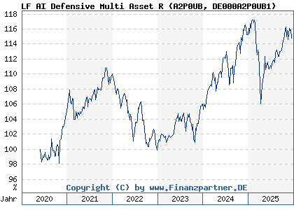 Chart: LF AI Defensive Multi Asset R (A2P0UB DE000A2P0UB1)