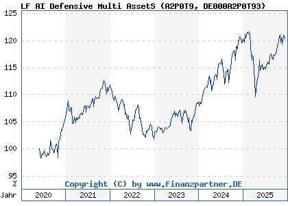 Chart: LF AI Defensive Multi AssetS (A2P0T9 DE000A2P0T93)
