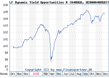 Chart: LF Dynamic Yield Opportunities R (A40HGD DE000A40HGD7)