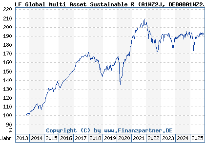 Chart: LF Global Multi Asset Sustainable R (A1WZ2J DE000A1WZ2J4)