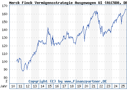 Chart: Merck Finck Verm&ouml;gensstrategie Ausgewogen Ul (A1C5D8 DE000A1C5D88)
