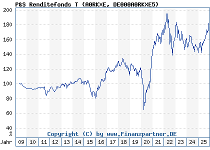 Chart: P&S Renditefonds T (A0RKXE DE000A0RKXE5)