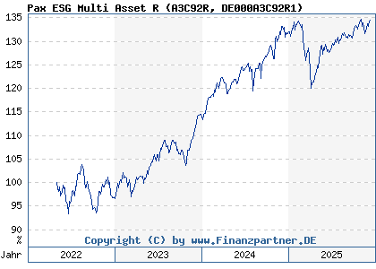 Chart: Pax ESG Multi Asset R (A3C92R DE000A3C92R1)