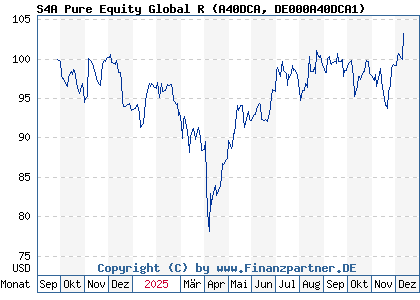 Chart: S4A Pure Equity Global R (A40DCA DE000A40DCA1)