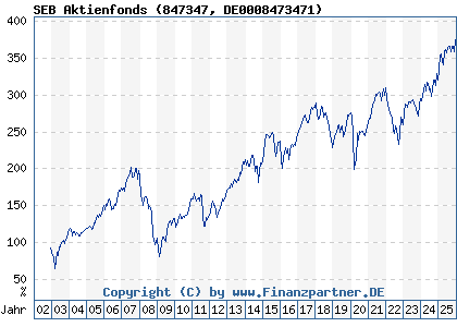 Chart: SEB Aktienfonds (847347 DE0008473471)