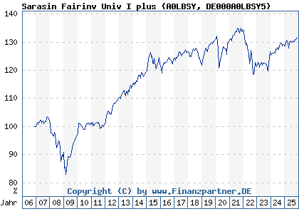 Chart: Sarasin Fairinv Univ I plus (A0LBSY DE000A0LBSY5)