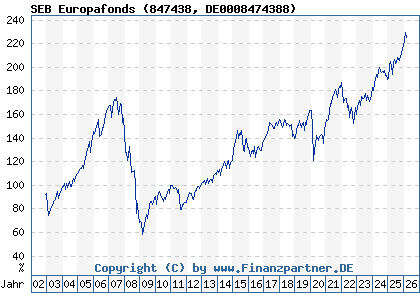 Chart: SEB Europafonds (847438 DE0008474388)