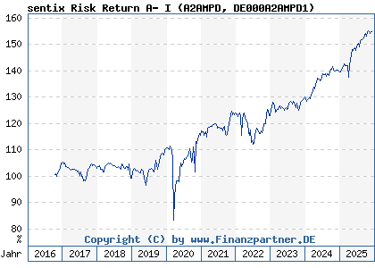 Chart: sentix Risk Return A- I (A2AMPD DE000A2AMPD1)