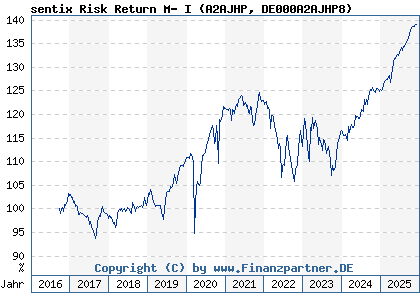Chart: sentix Risk Return M- I (A2AJHP DE000A2AJHP8)
