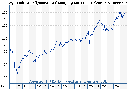 Chart: Sydbank Verm&ouml;gensverwaltung Dynamisch A (260532 DE0002605326)