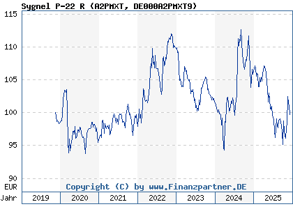 Chart: Sygnel P-22 R (A2PMXT DE000A2PMXT9)