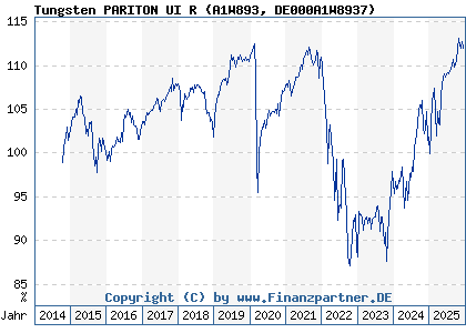 Chart: Tungsten PARITON UI R (A1W893 DE000A1W8937)