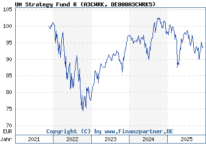 Chart: UM Strategy Fund R (A3CWRK DE000A3CWRK5)