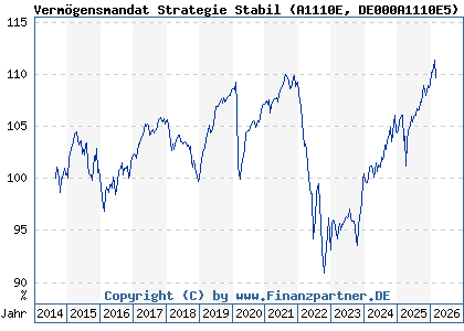 Chart: Verm&ouml;gensmandat Strategie Stabil (A1110E DE000A1110E5)