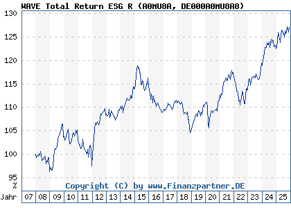 Chart: WAVE Total Return ESG R (A0MU8A DE000A0MU8A8)