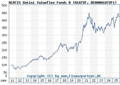 Chart: ACATIS Datini Valueflex Fonds B (A1H72F DE000A1H72F1)