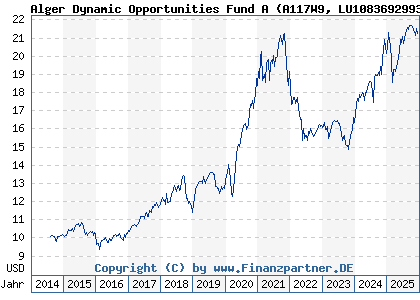 Chart: Alger Dynamic Opportunities Fund A (A117W9 LU1083692993)